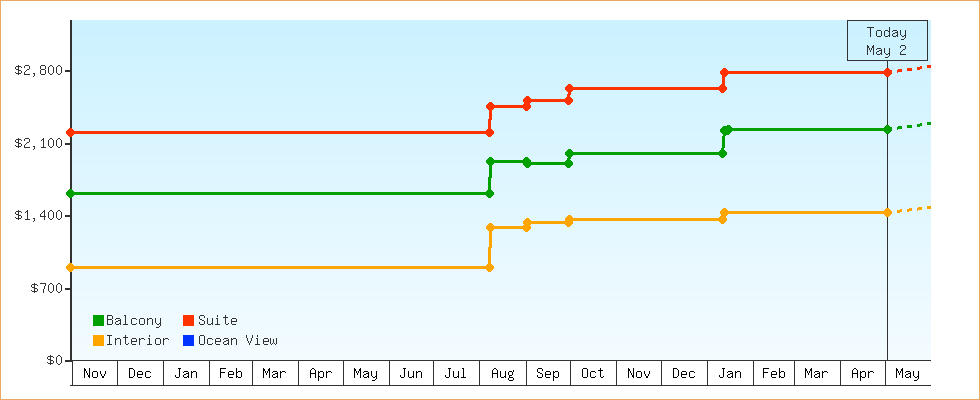 Price Graphs