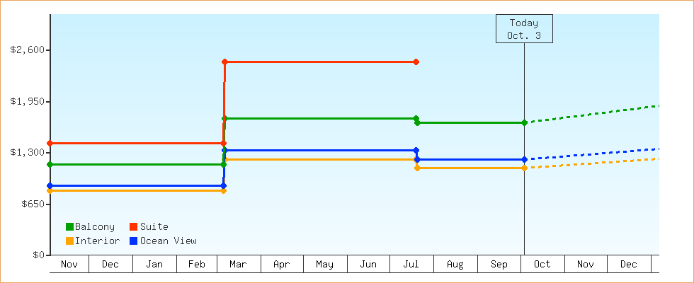 Price Graphs