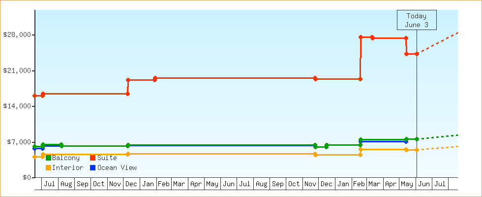 Price Graphs