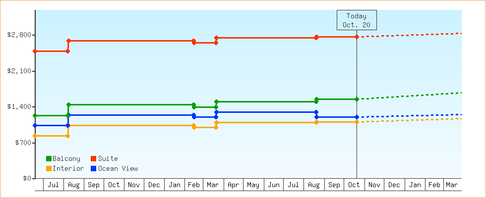 Price Graphs