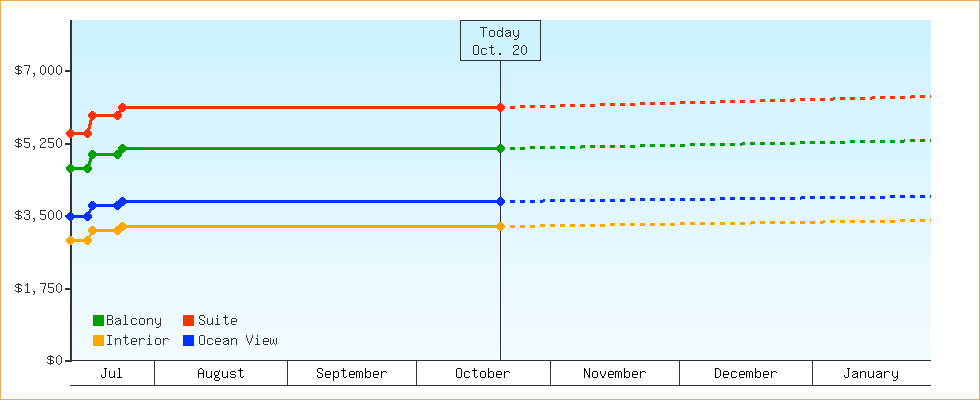Price Graphs