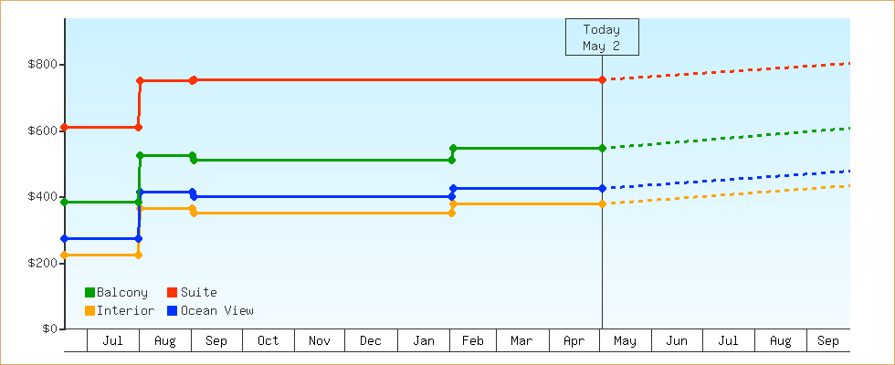 Price Graphs