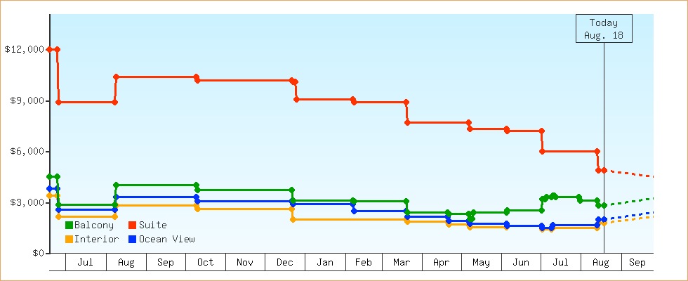 Price Graphs