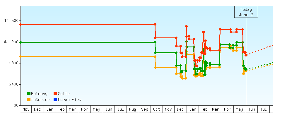 Price Graphs