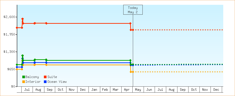 Price Graphs
