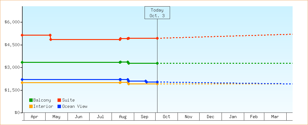 Price Graphs