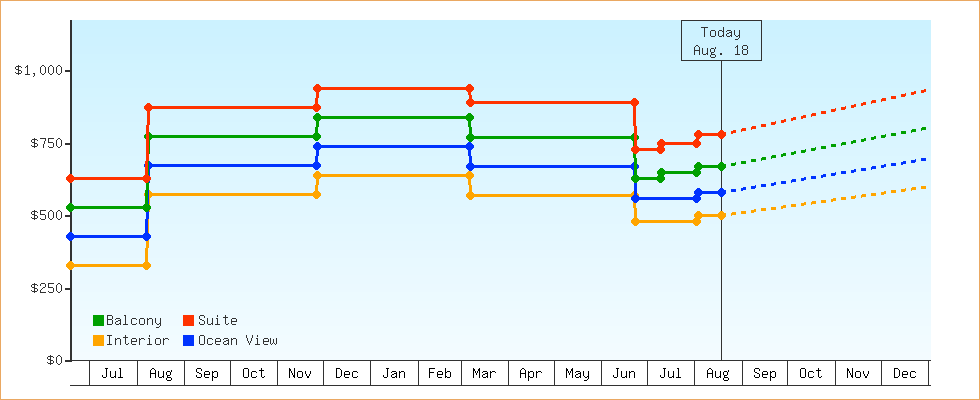 Price Graphs