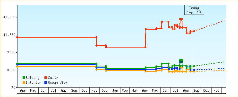 Price Graphs