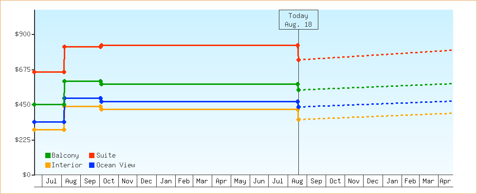 Price Graphs