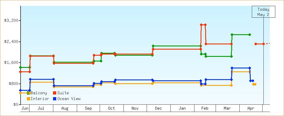 Price Graphs
