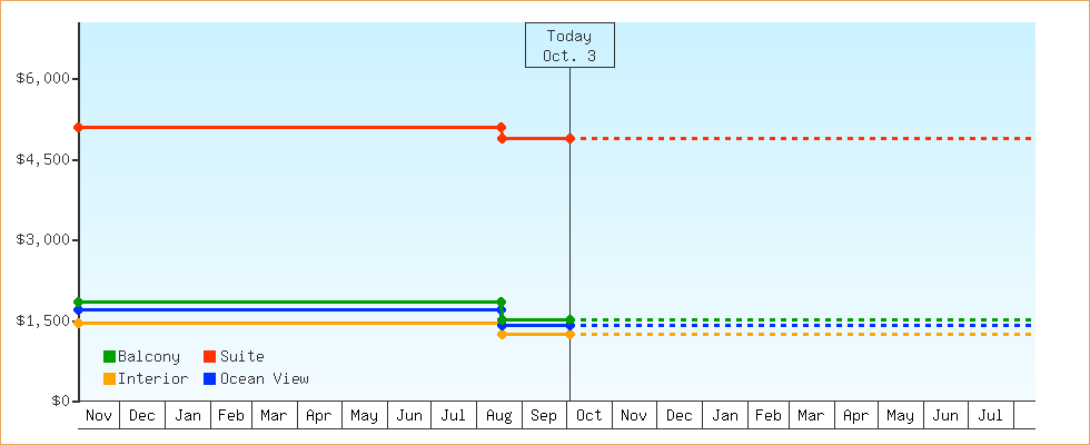 Price Graphs
