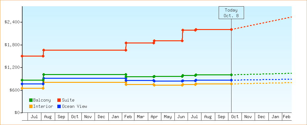 Price Graphs