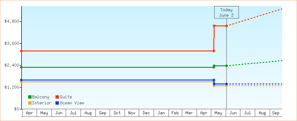 Price Graphs