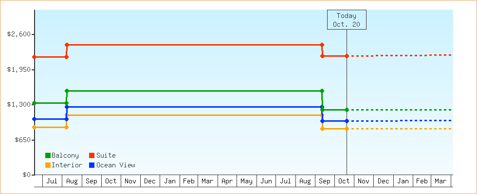 Price Graphs