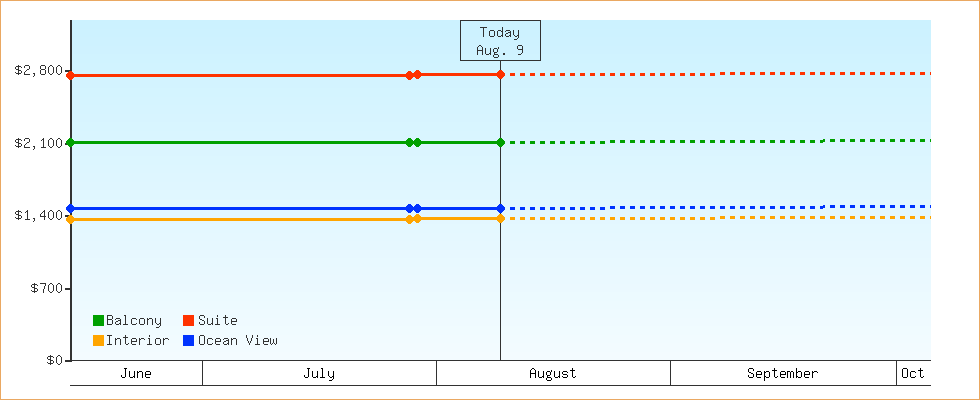 Price Graphs