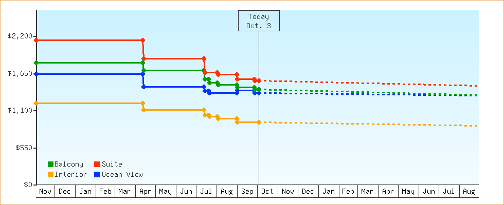 Price Graphs