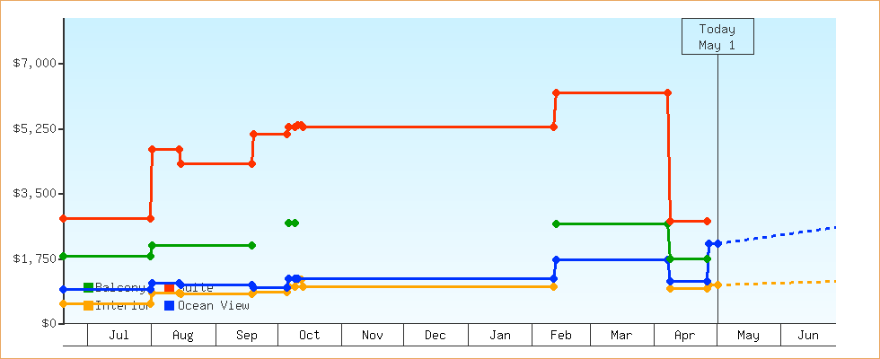 Price Graphs