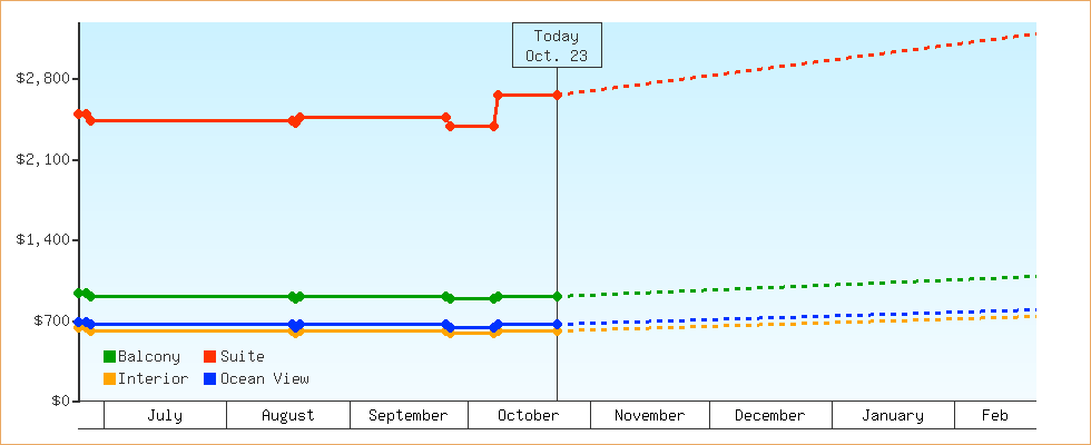 Price Graphs