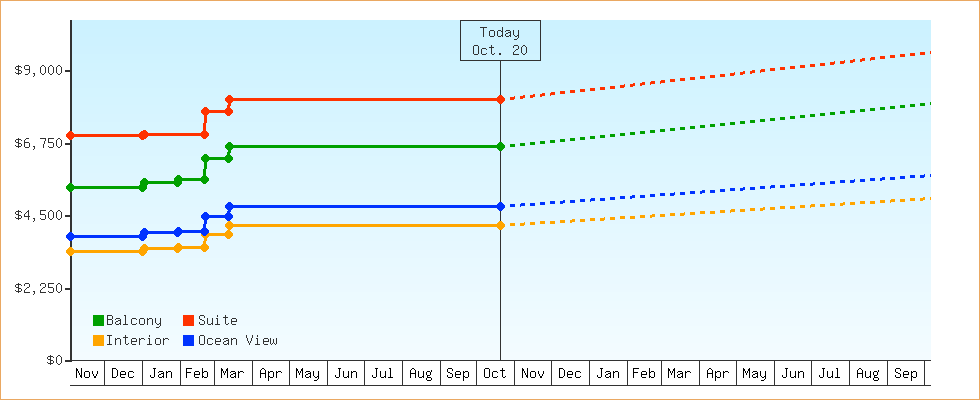 Price Graphs