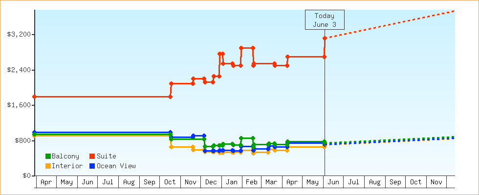 Price Graphs