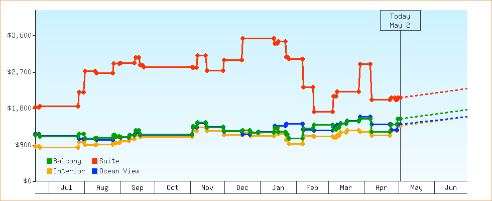 Price Graphs