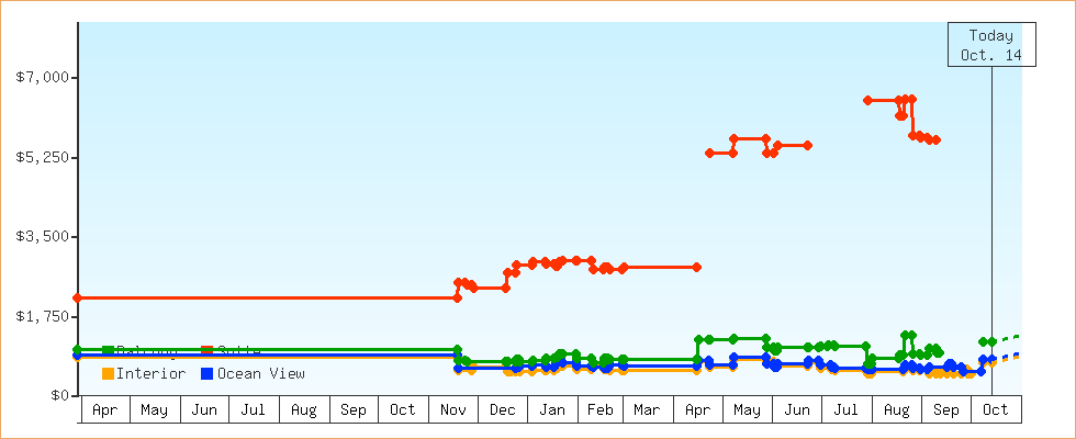 Price Graphs