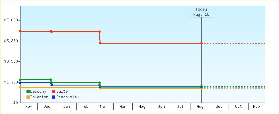 Price Graphs