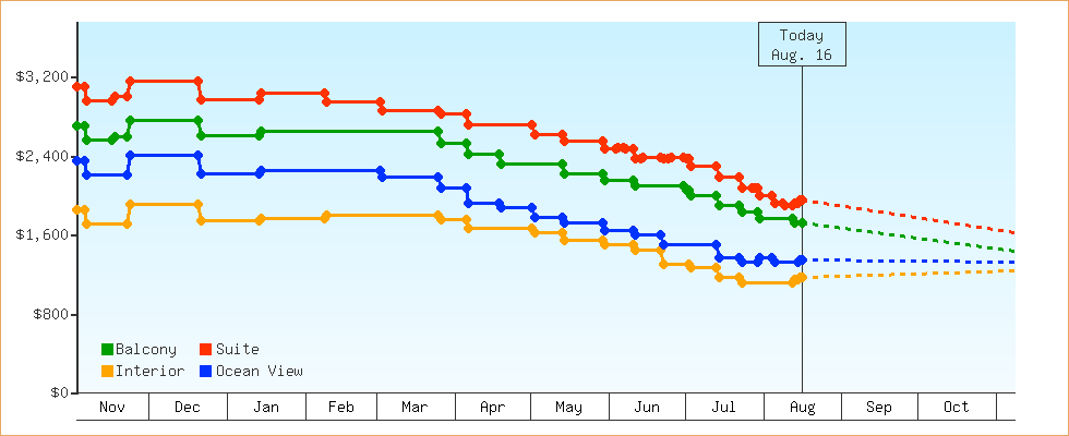 Price Graphs