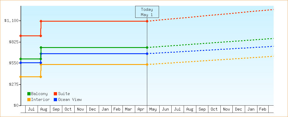 Price Graphs