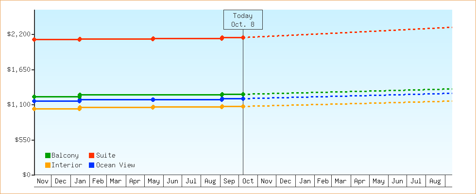 Price Graphs