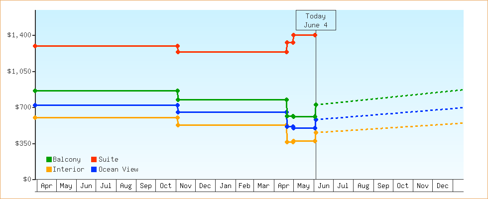 Price Graphs