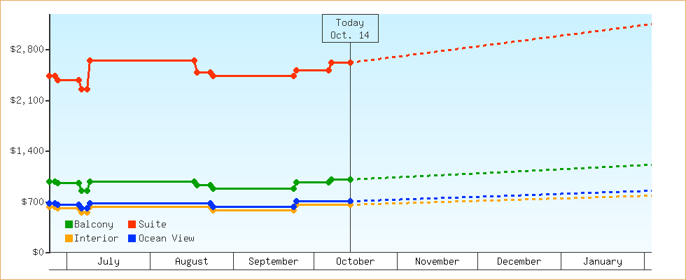 Price Graphs