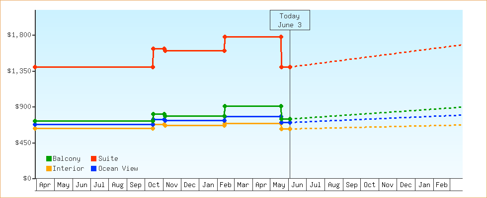 Price Graphs