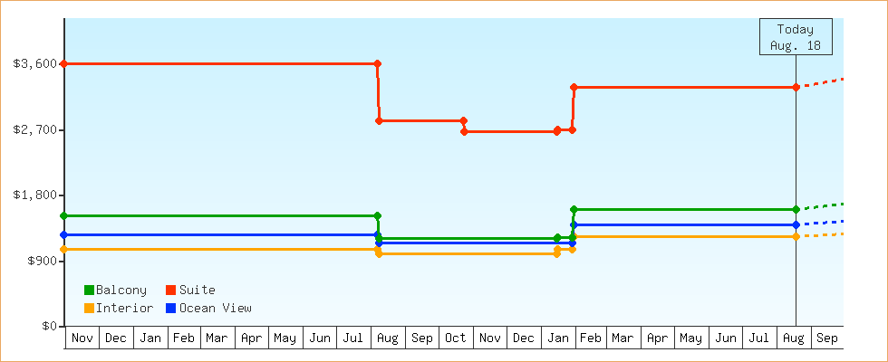 Price Graphs