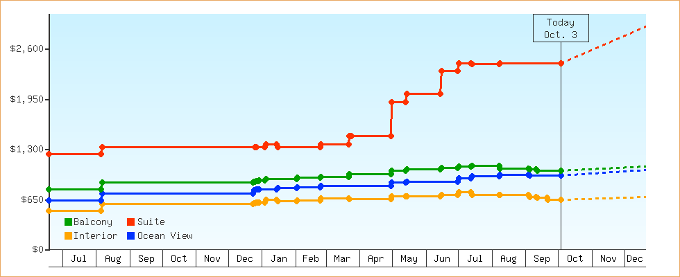 Price Graphs
