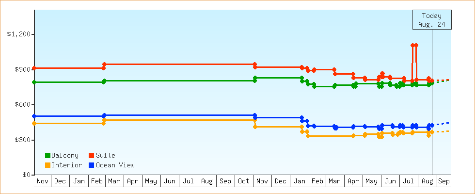 Price Graphs