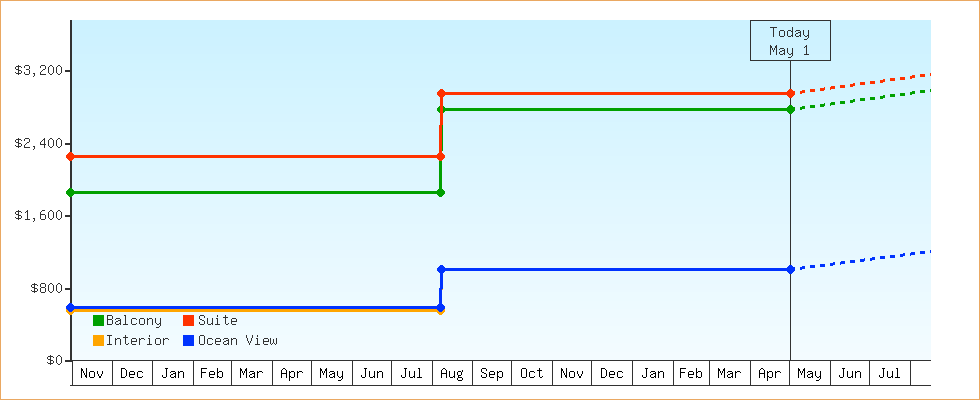 Price Graphs