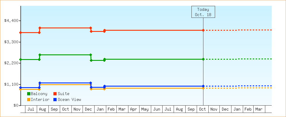 Price Graphs