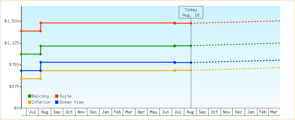 Price Graphs