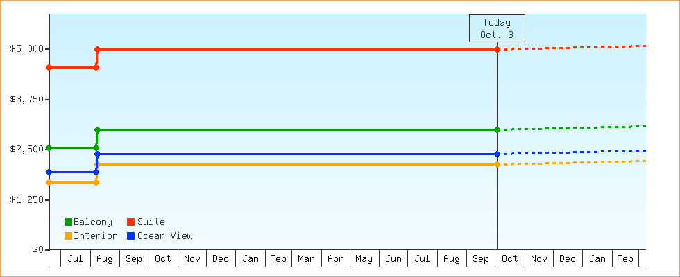 Price Graphs