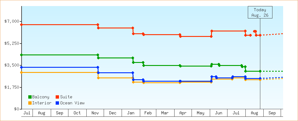 Price Graphs