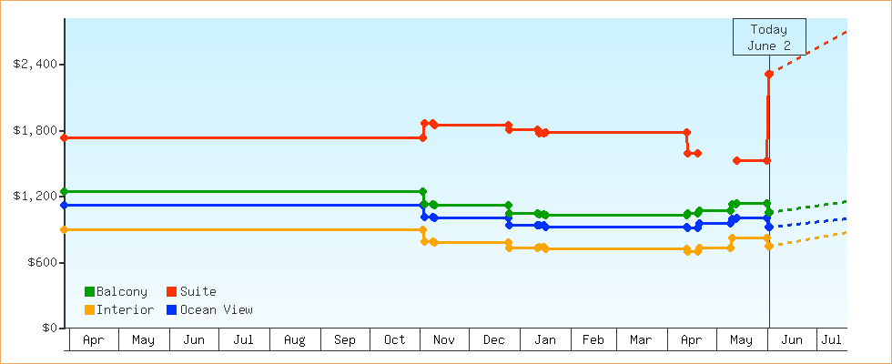 Price Graphs