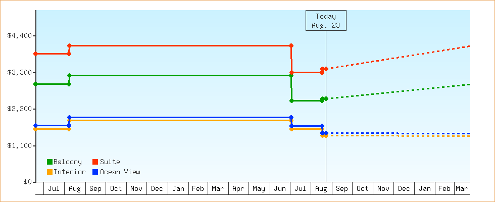Price Graphs
