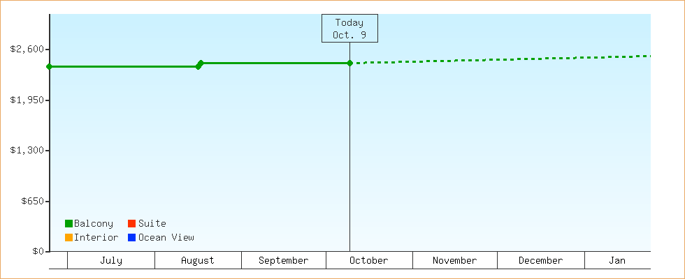 Price Graphs