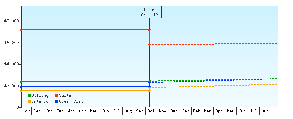 Price Graphs