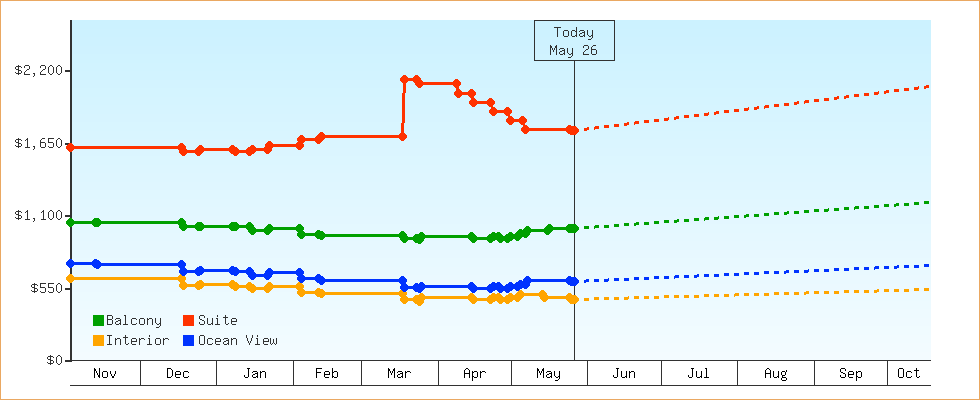 Price Graphs