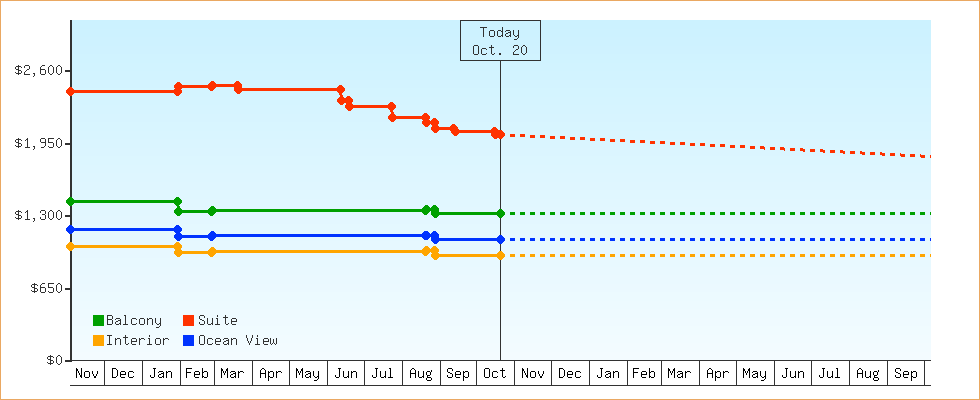 Price Graphs