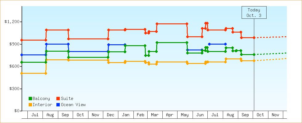 Price Graphs