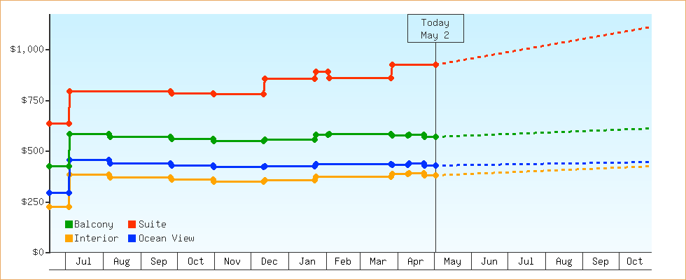Price Graphs