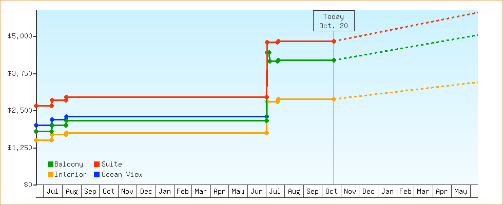 Price Graphs